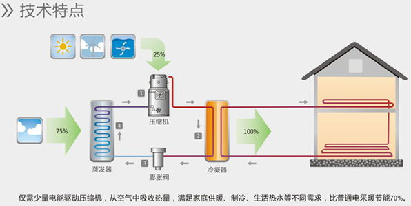 空氣能熱水器能制冷嗎？空氣源熱泵比空調(diào)實(shí)用！