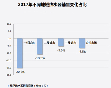 家電大數(shù)據(jù)顯示：熱水器銷量暴跌！難道都不愛洗澡了?